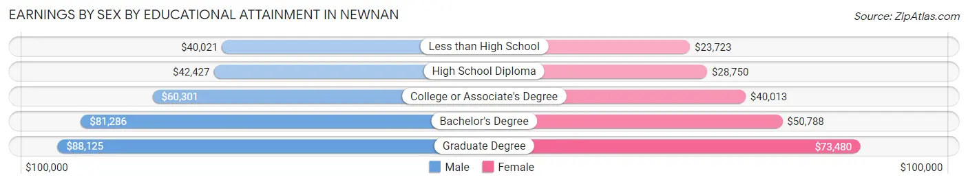 Earnings by Sex by Educational Attainment in Newnan
