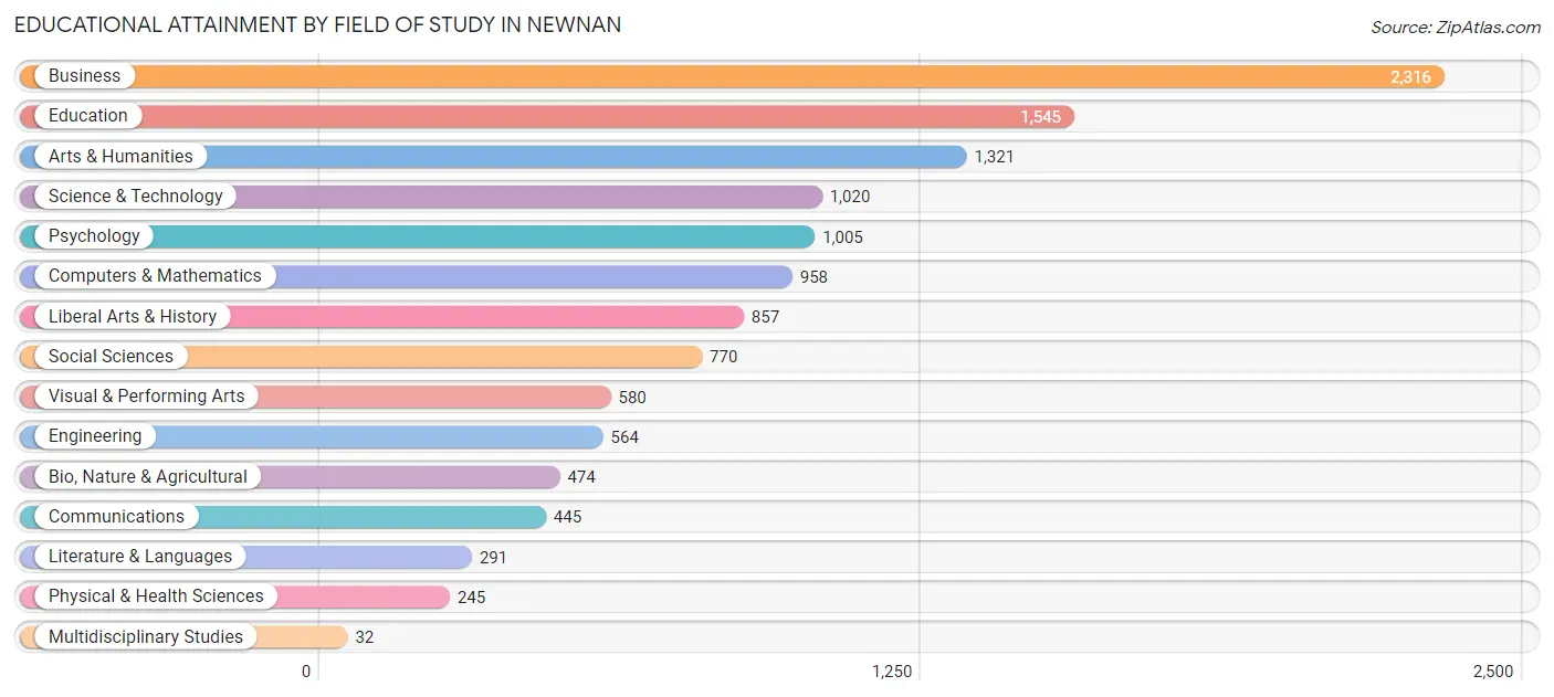Educational Attainment by Field of Study in Newnan