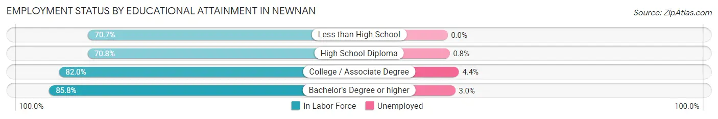Employment Status by Educational Attainment in Newnan
