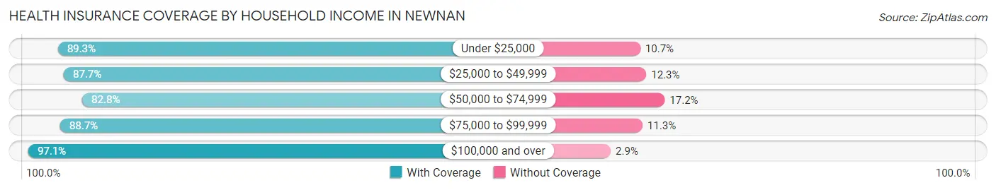 Health Insurance Coverage by Household Income in Newnan