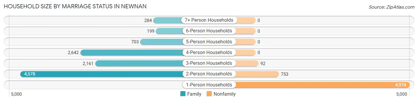 Household Size by Marriage Status in Newnan