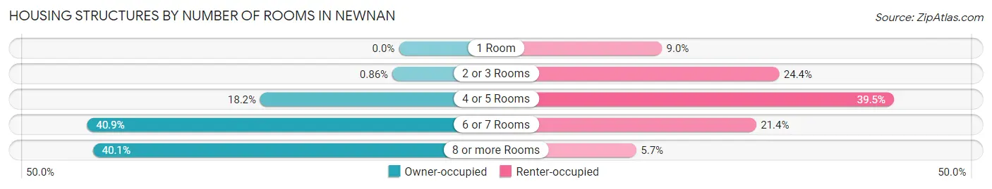 Housing Structures by Number of Rooms in Newnan