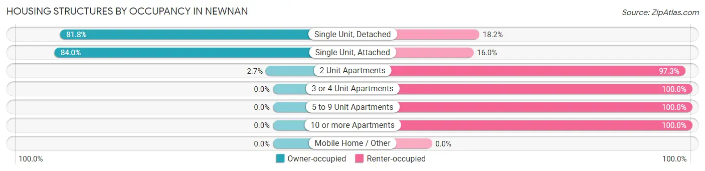 Housing Structures by Occupancy in Newnan