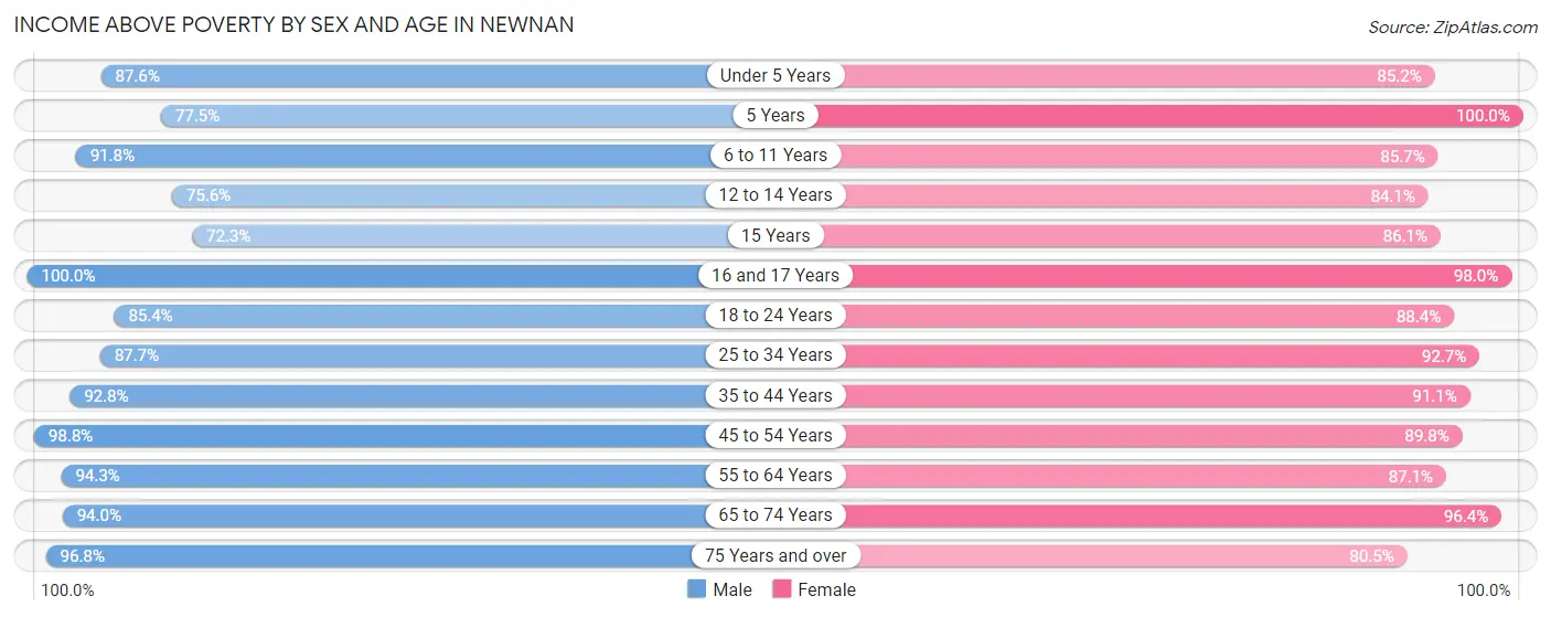 Income Above Poverty by Sex and Age in Newnan