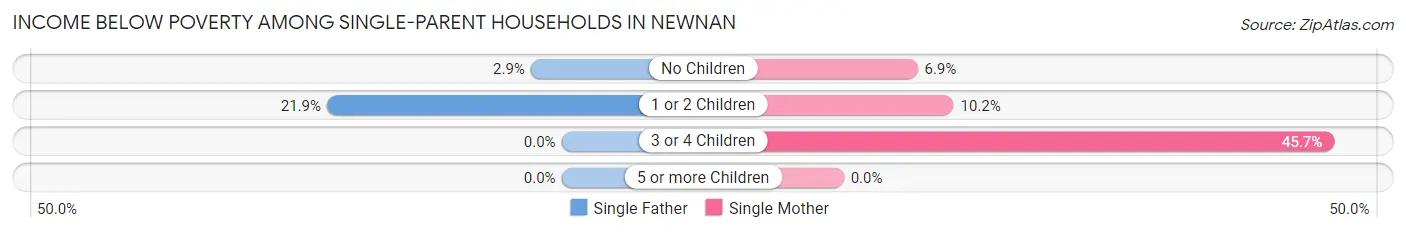 Income Below Poverty Among Single-Parent Households in Newnan