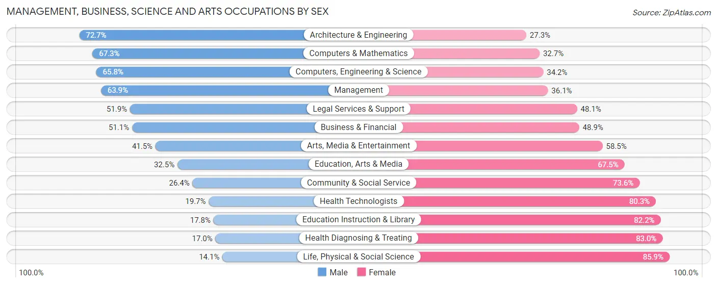 Management, Business, Science and Arts Occupations by Sex in Newnan