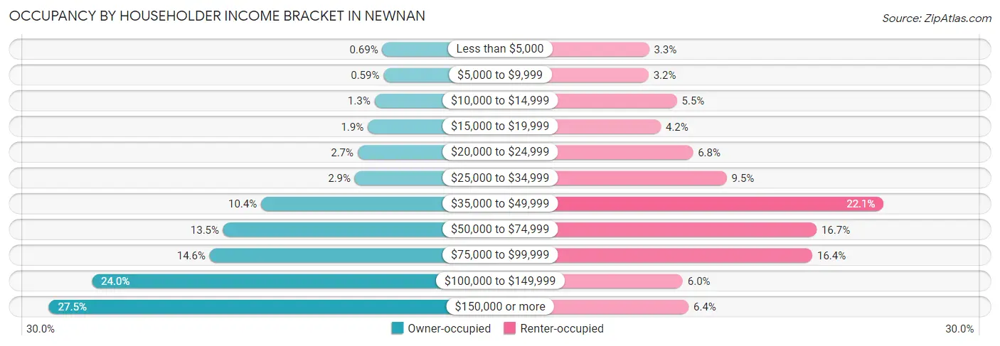 Occupancy by Householder Income Bracket in Newnan