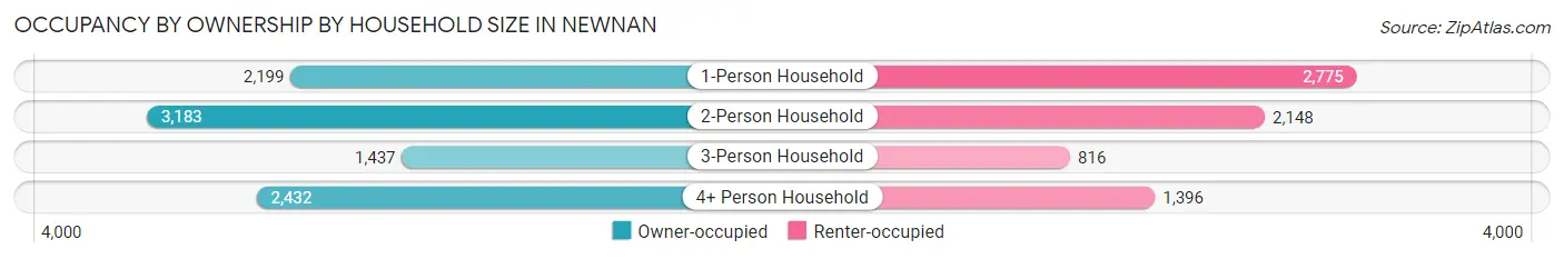 Occupancy by Ownership by Household Size in Newnan