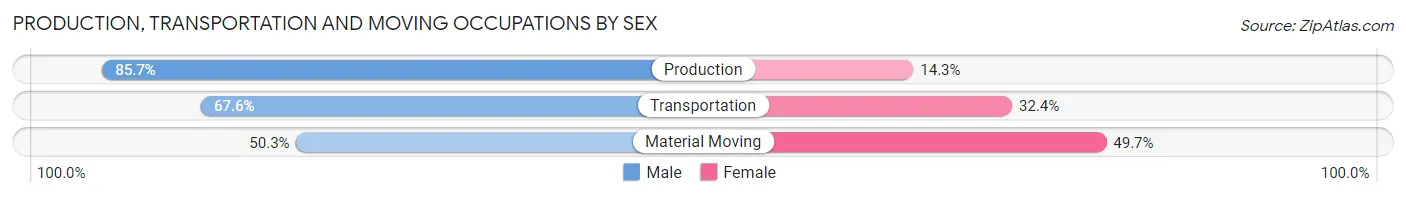 Production, Transportation and Moving Occupations by Sex in Newnan