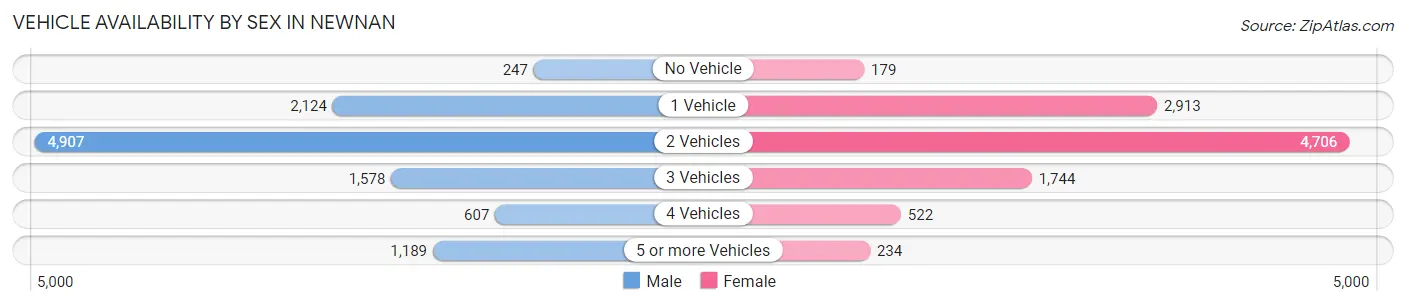 Vehicle Availability by Sex in Newnan