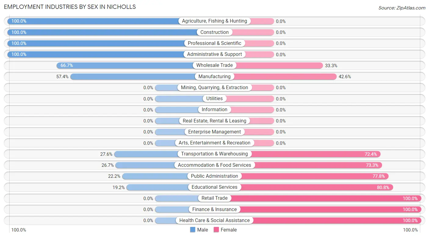 Employment Industries by Sex in Nicholls