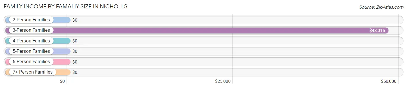 Family Income by Famaliy Size in Nicholls