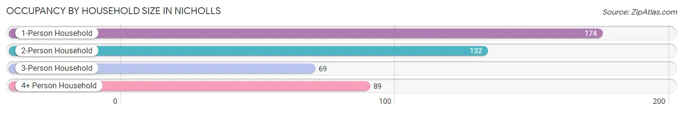 Occupancy by Household Size in Nicholls