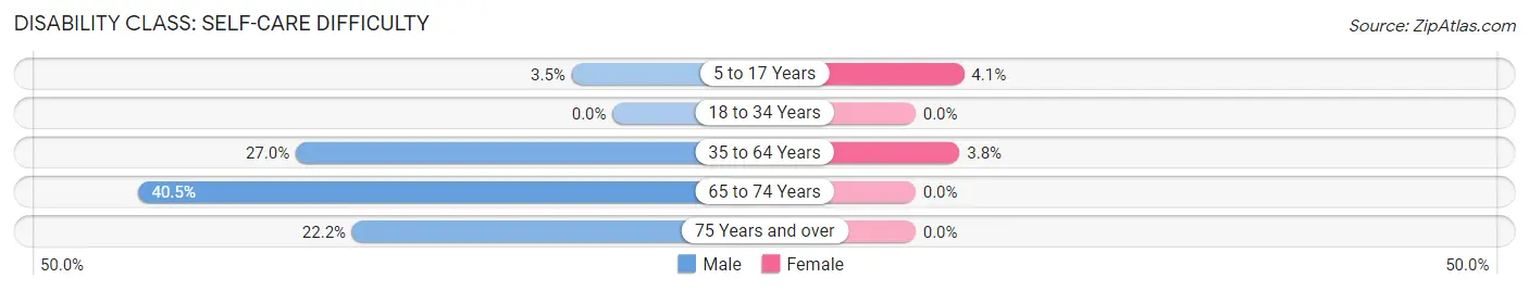 Disability in Nicholls: <span>Self-Care Difficulty</span>