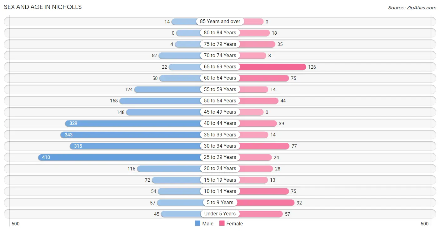 Sex and Age in Nicholls