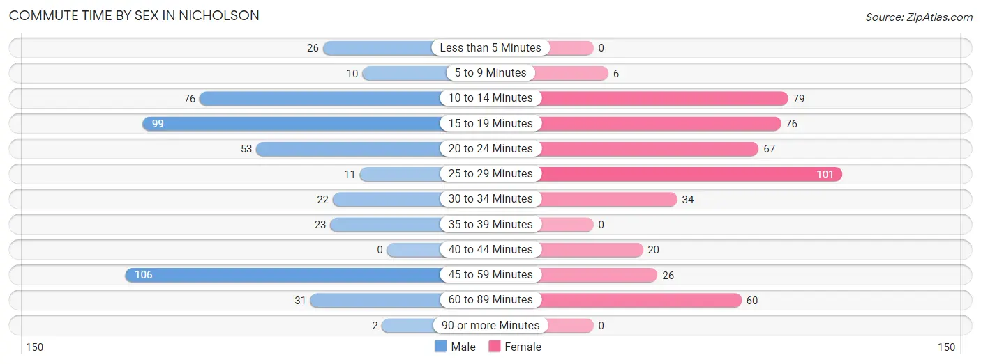 Commute Time by Sex in Nicholson