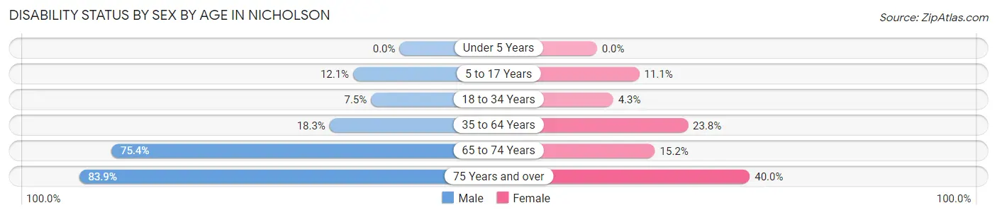 Disability Status by Sex by Age in Nicholson