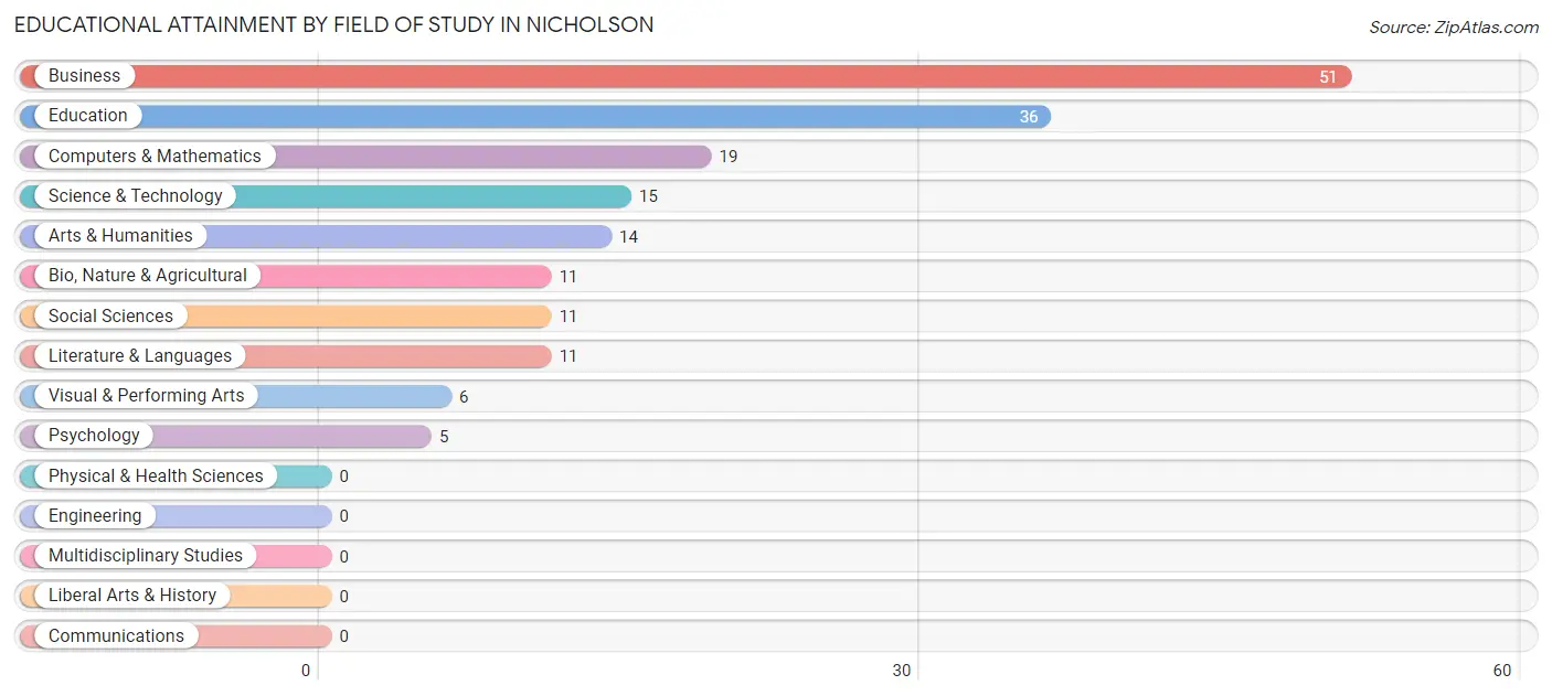 Educational Attainment by Field of Study in Nicholson