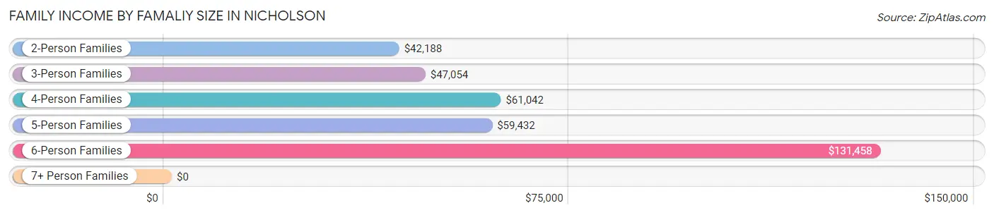 Family Income by Famaliy Size in Nicholson