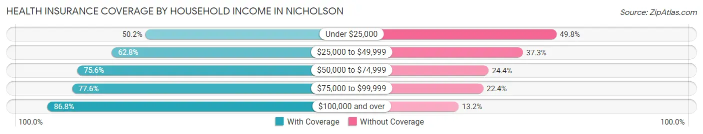 Health Insurance Coverage by Household Income in Nicholson
