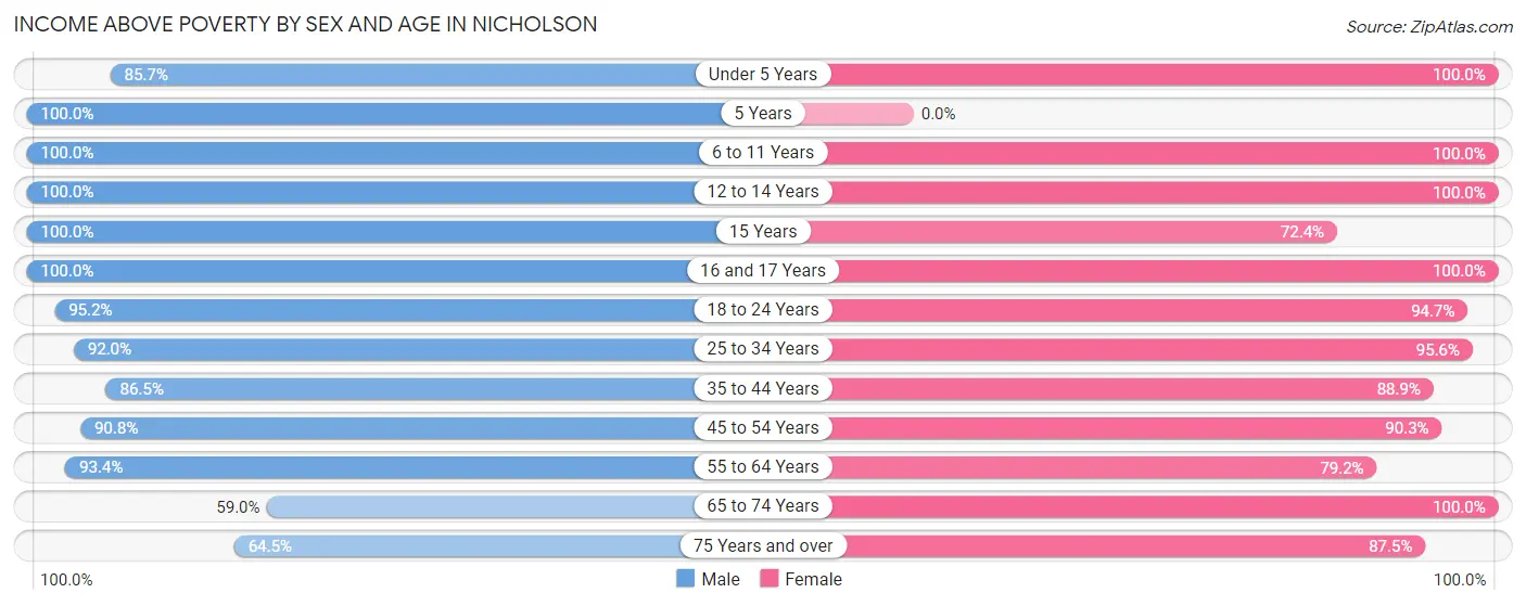 Income Above Poverty by Sex and Age in Nicholson