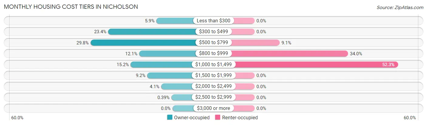 Monthly Housing Cost Tiers in Nicholson