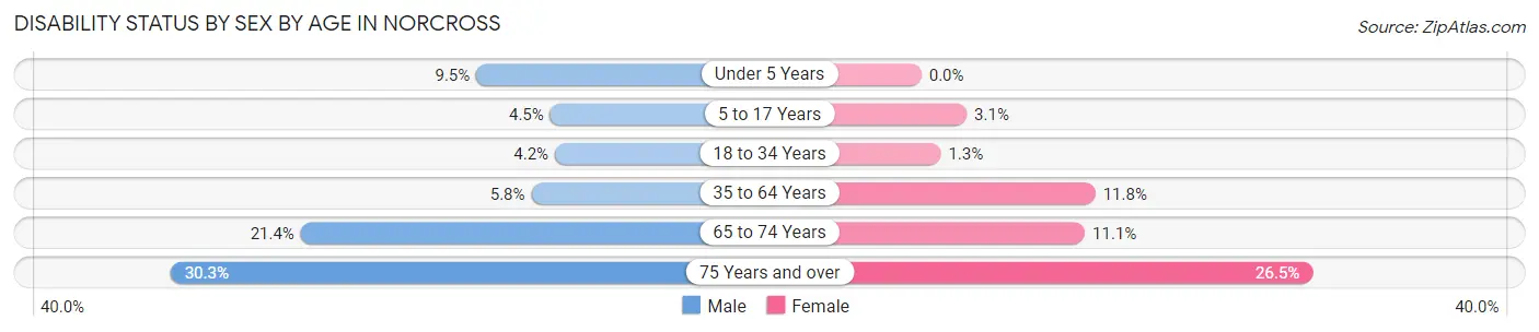 Disability Status by Sex by Age in Norcross