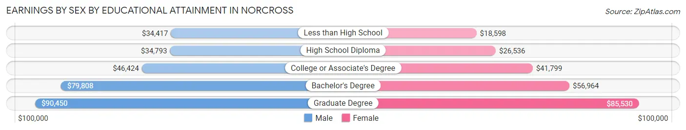 Earnings by Sex by Educational Attainment in Norcross