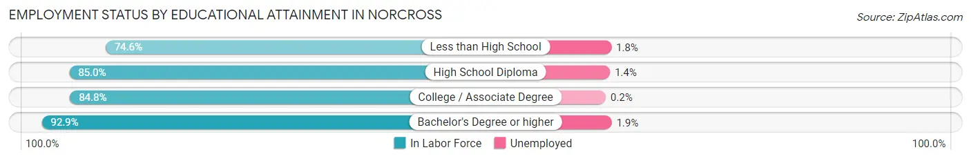 Employment Status by Educational Attainment in Norcross