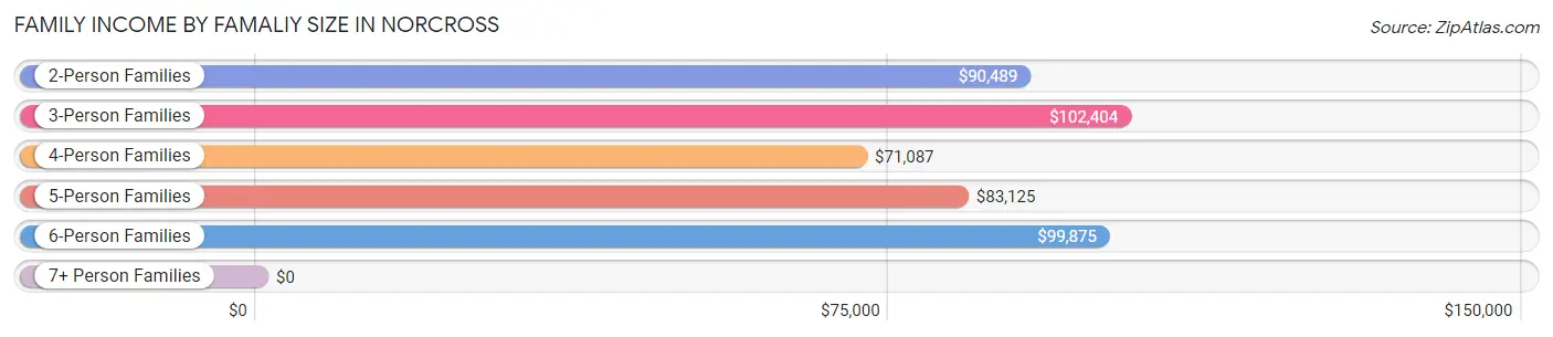 Family Income by Famaliy Size in Norcross