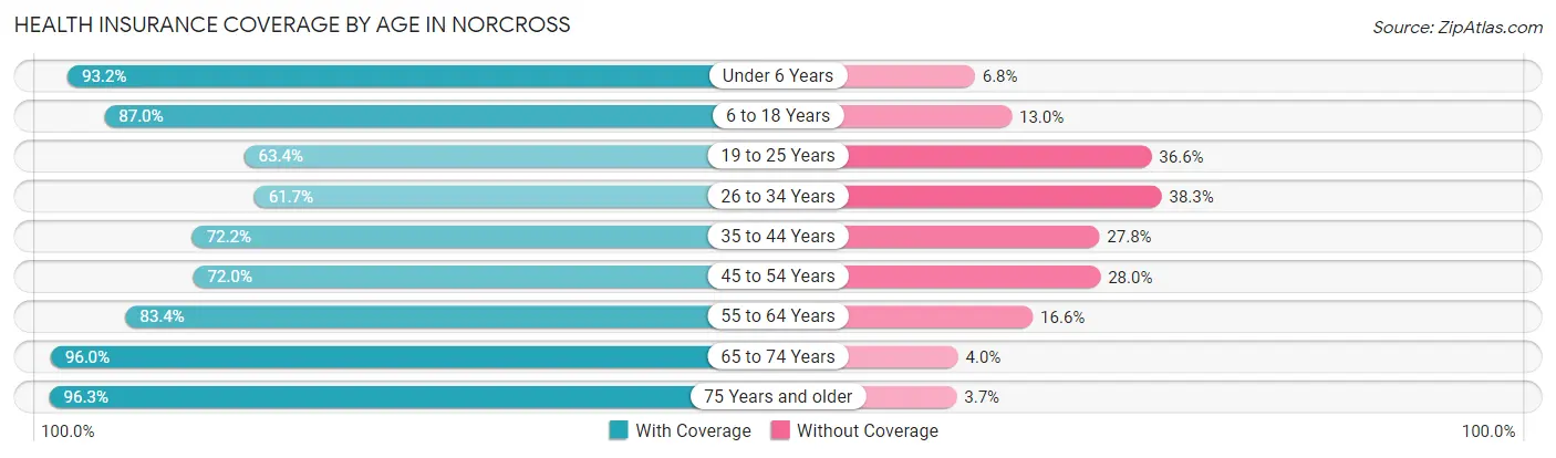 Health Insurance Coverage by Age in Norcross
