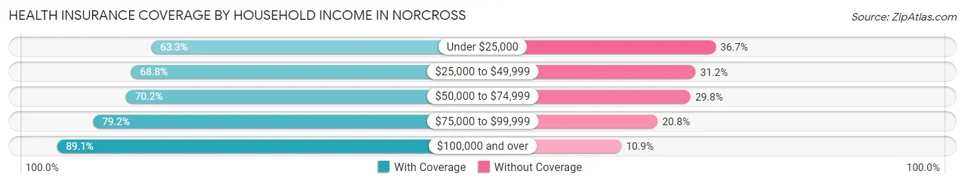 Health Insurance Coverage by Household Income in Norcross