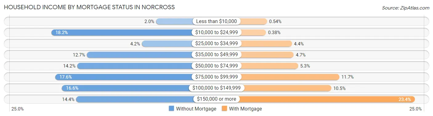 Household Income by Mortgage Status in Norcross
