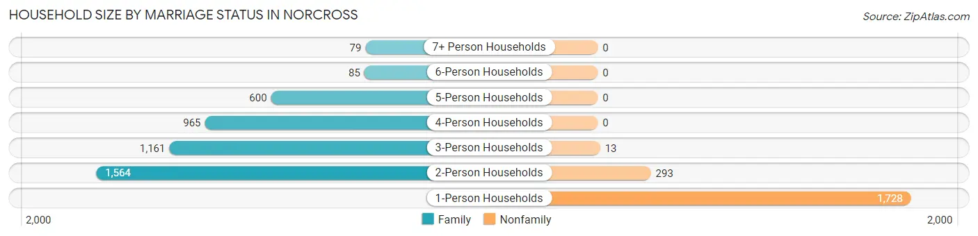 Household Size by Marriage Status in Norcross