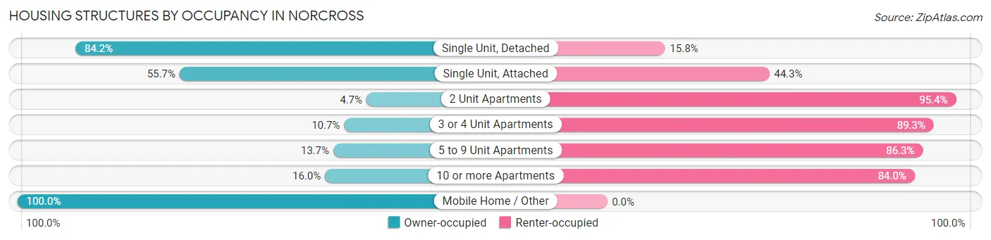 Housing Structures by Occupancy in Norcross