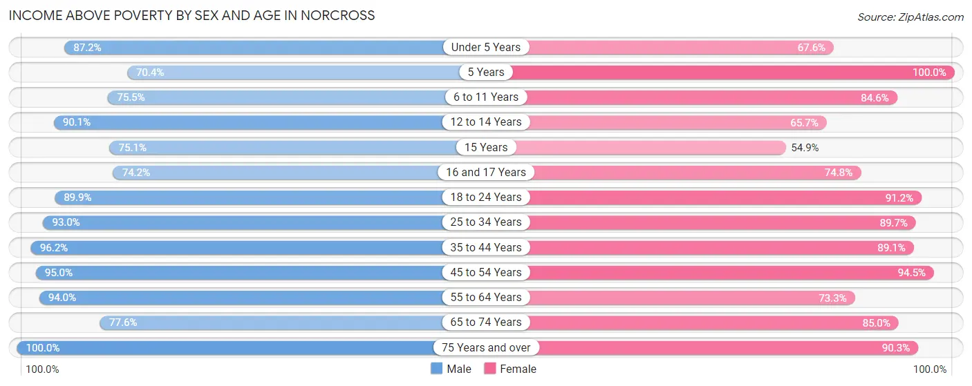 Income Above Poverty by Sex and Age in Norcross