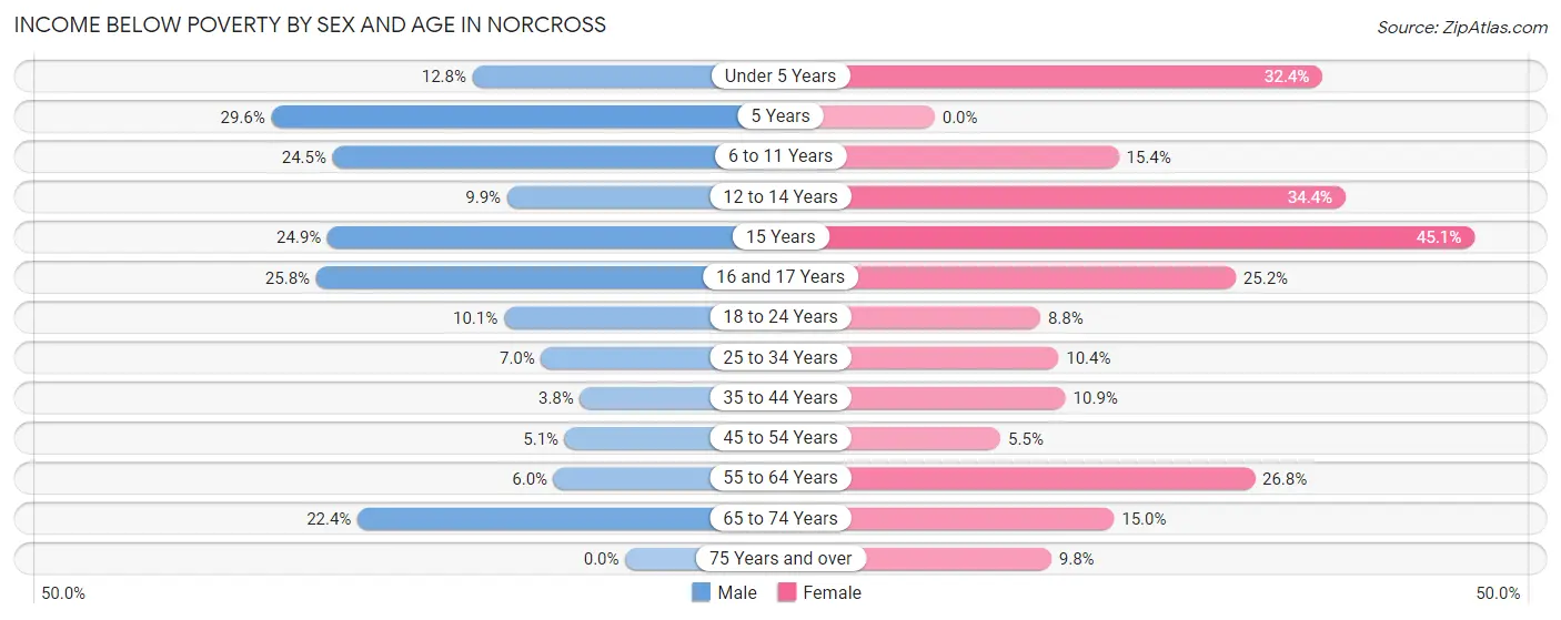 Income Below Poverty by Sex and Age in Norcross