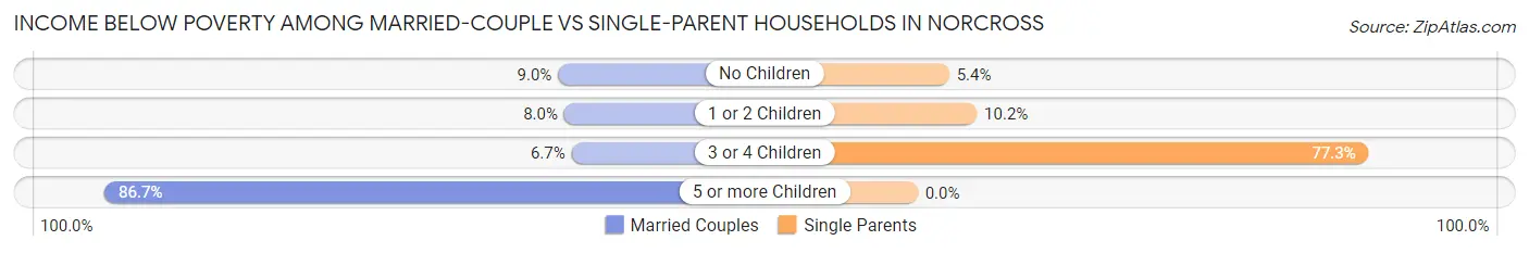 Income Below Poverty Among Married-Couple vs Single-Parent Households in Norcross