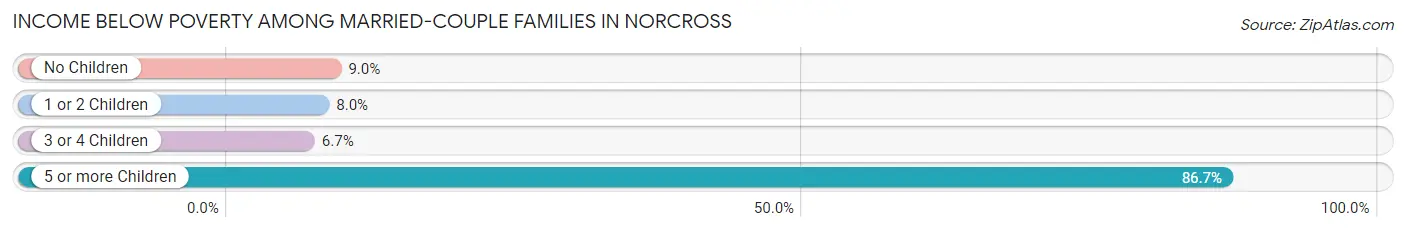 Income Below Poverty Among Married-Couple Families in Norcross