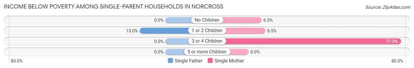 Income Below Poverty Among Single-Parent Households in Norcross