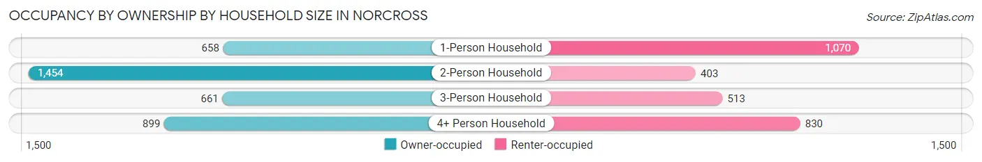 Occupancy by Ownership by Household Size in Norcross