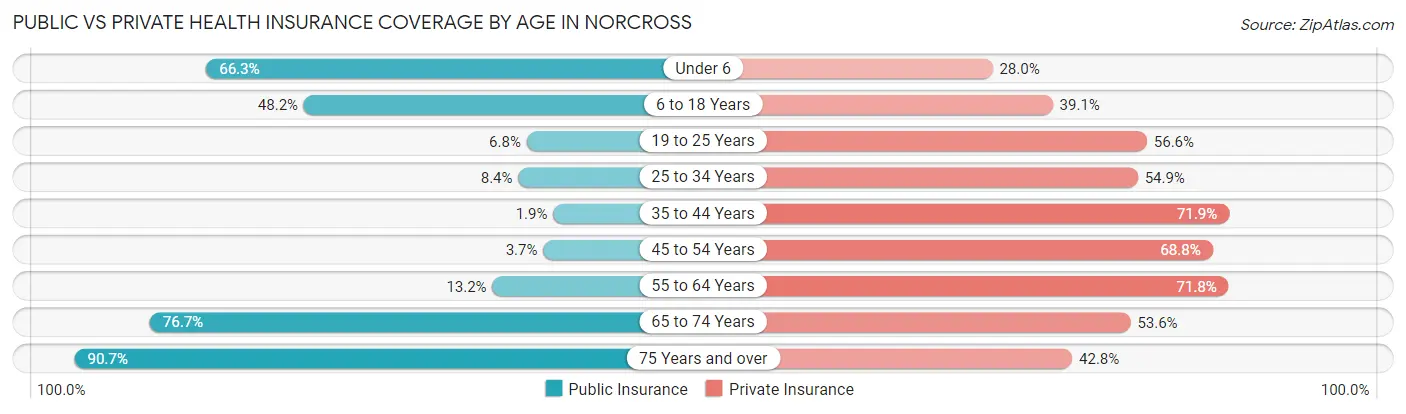 Public vs Private Health Insurance Coverage by Age in Norcross