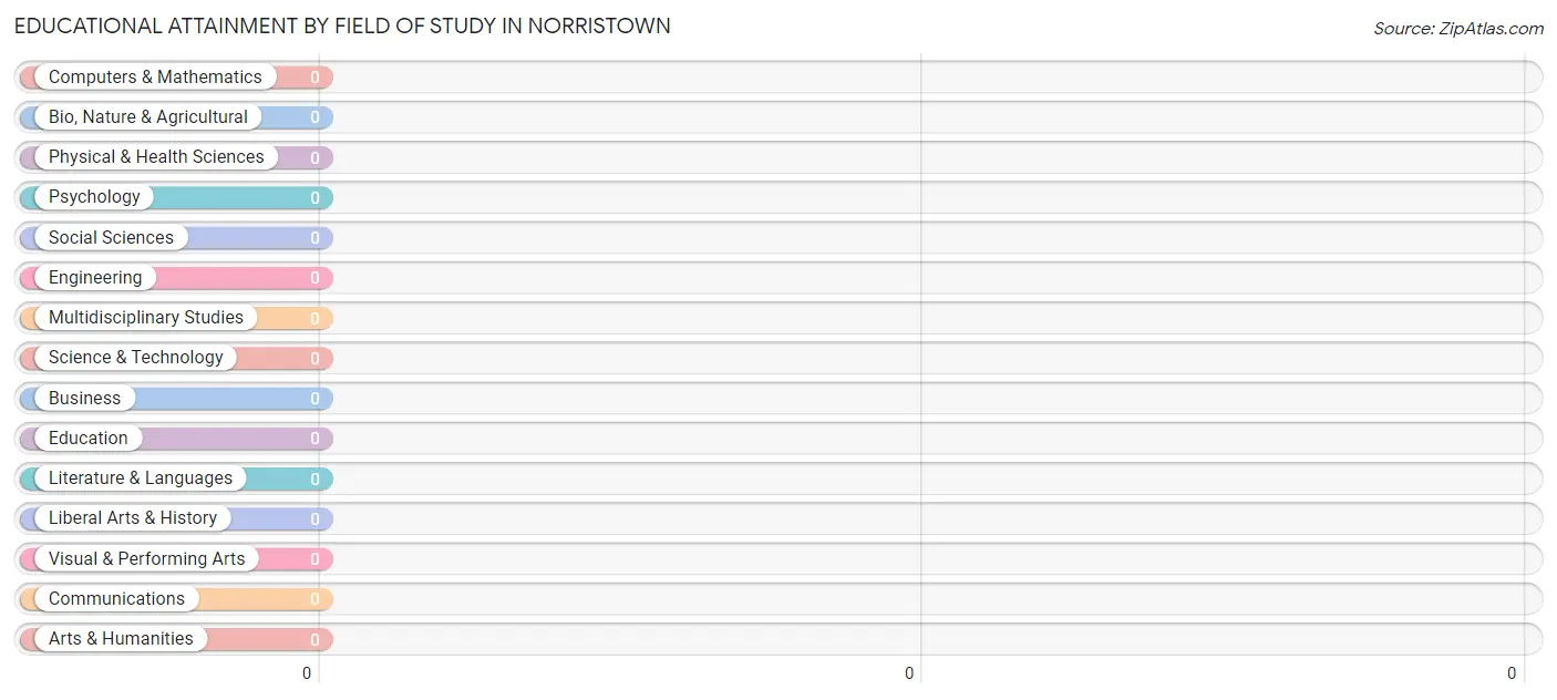 Educational Attainment by Field of Study in Norristown