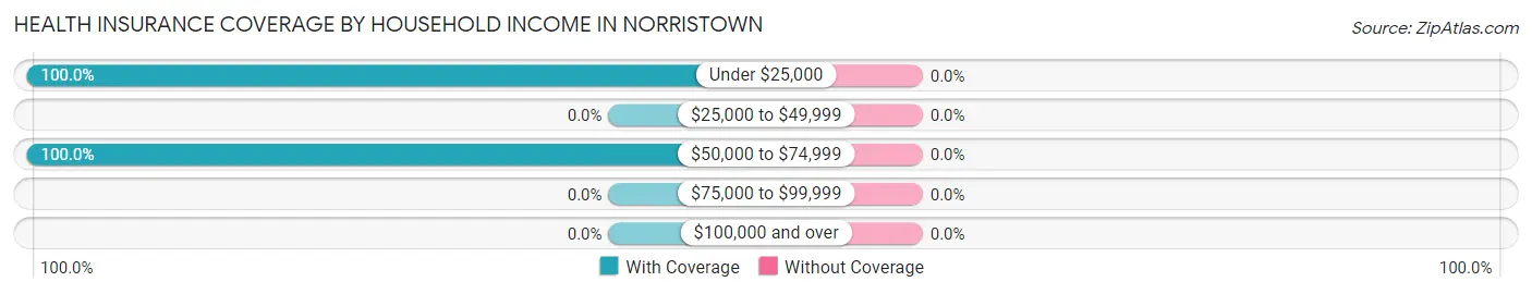 Health Insurance Coverage by Household Income in Norristown