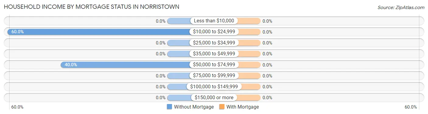 Household Income by Mortgage Status in Norristown