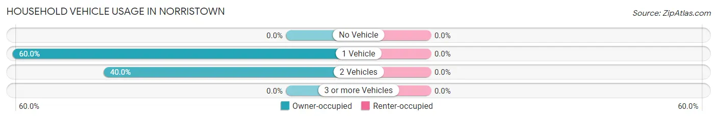 Household Vehicle Usage in Norristown