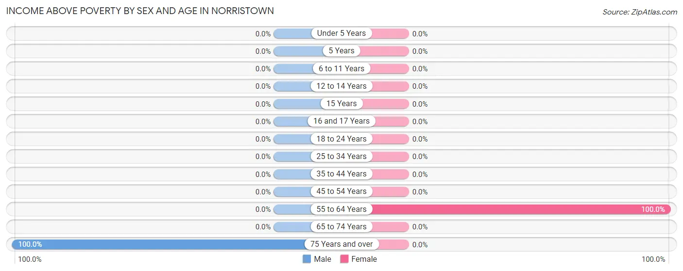 Income Above Poverty by Sex and Age in Norristown