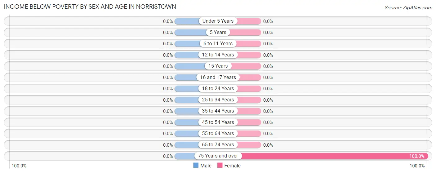Income Below Poverty by Sex and Age in Norristown