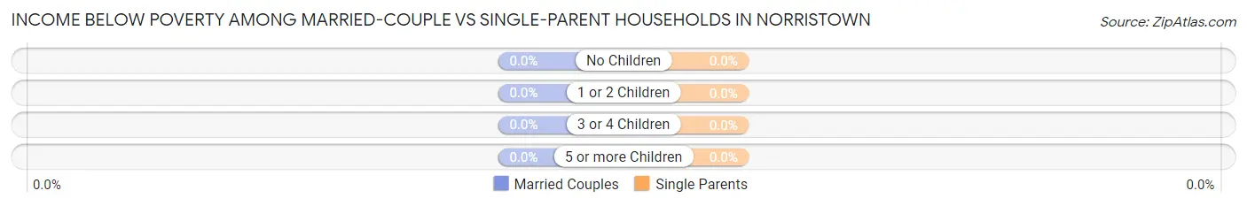 Income Below Poverty Among Married-Couple vs Single-Parent Households in Norristown