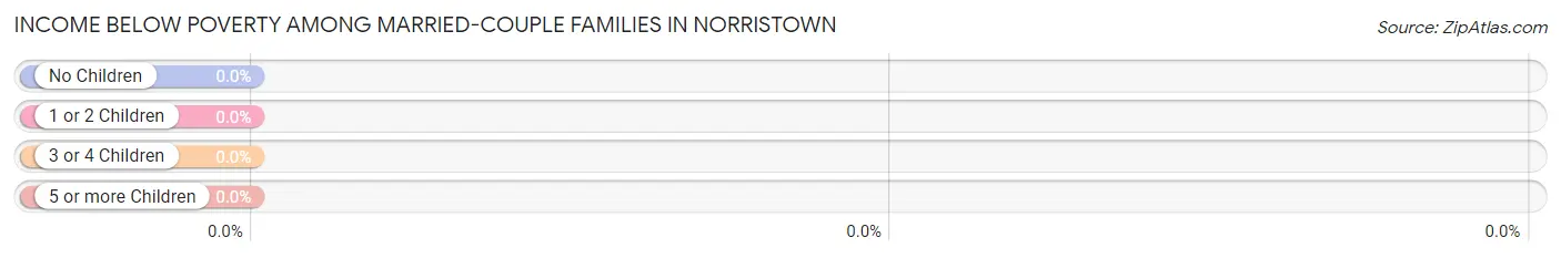 Income Below Poverty Among Married-Couple Families in Norristown